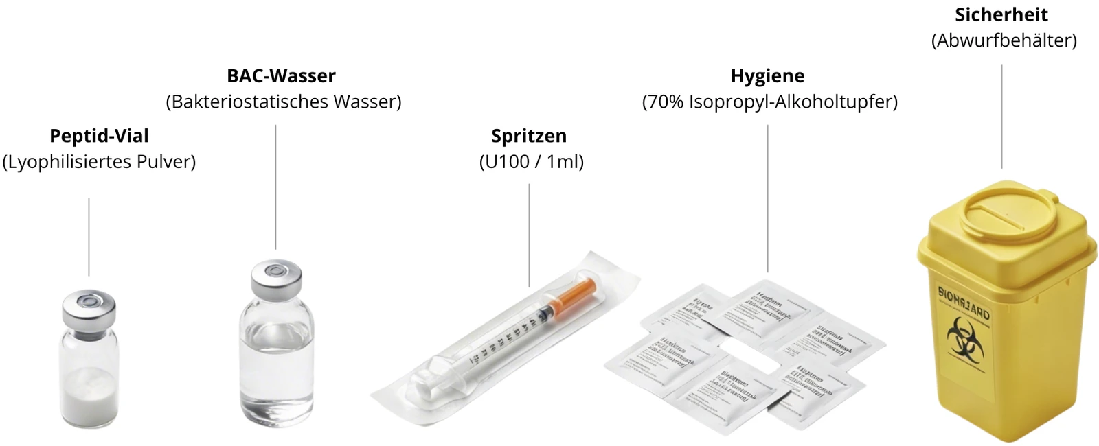 Benötigtes Material: Peptid-Vial, BAC-Wasser, Spritze, Hygiene-Tupfer, Abwurfbehälter